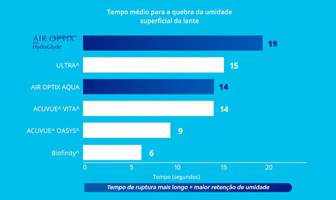 air optix grafico qualidade